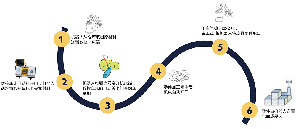  工業(yè)機(jī)器人上下料教學(xué)實訓(xùn)平臺
